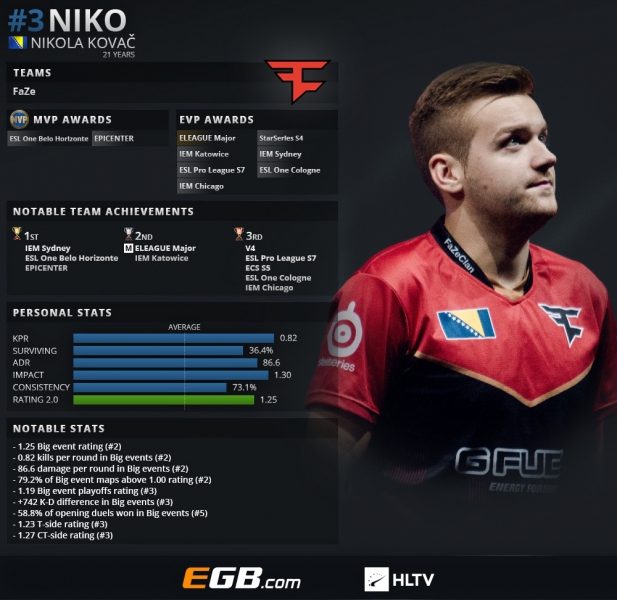 malbsMd ： 我一直认为 huNter- 和 NiKo 都能成为优秀的领导者。